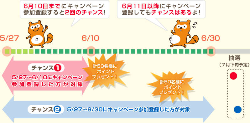 チャンスは2回！新メルマガ読むだけ！キャンペーン | Ponta （ポンタ） 